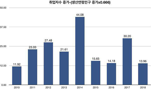 생산연령인구의 증감을 감안한 취업자수 증가.