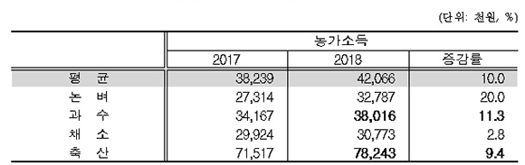 영농형태별 농가소득.