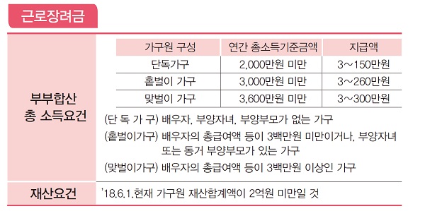 근로장려금 소득, 재산요건