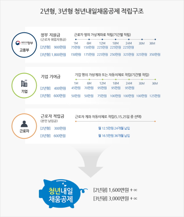 청년내일채움공제 지급