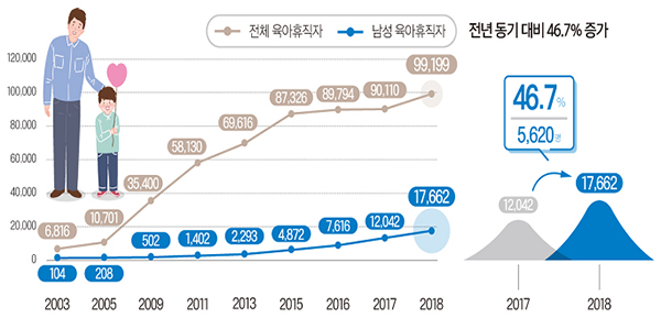 육아휴직자 증가 추이.