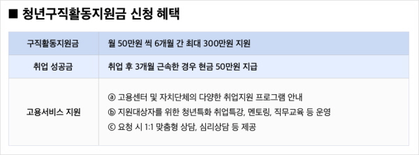 청년구직활동지원금 혜택