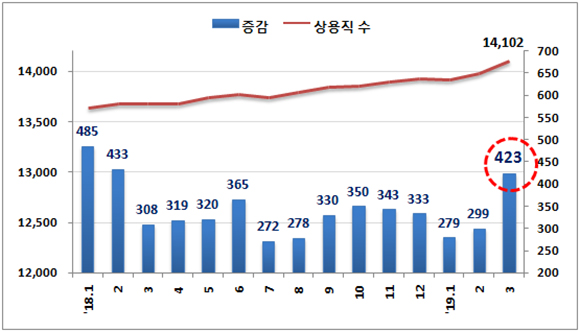 2018년 이후 상용직 수와 증감 추이.