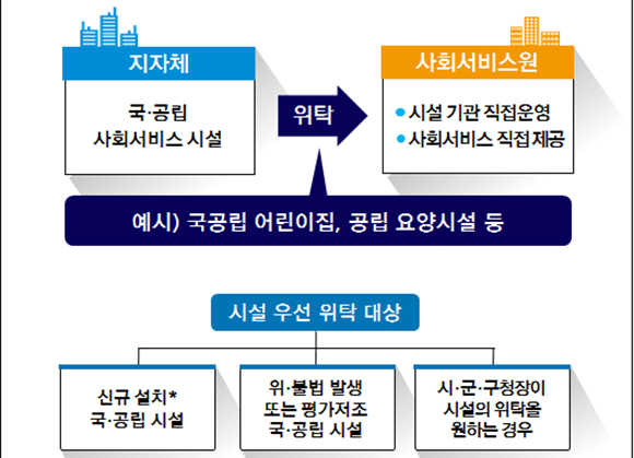국·공립 제공기관이 직접 운영하는 사회서비스원.