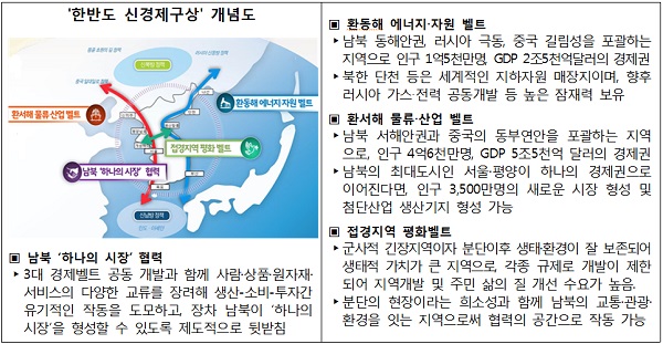 한반도 신경제구상
