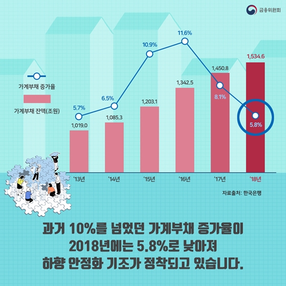 가계부채, 안정적으로 관리하고 있습니다
