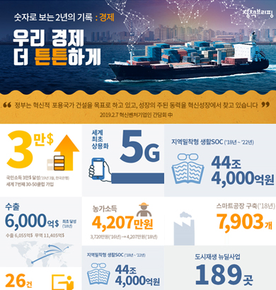 숫자로 보는 2년의 기록