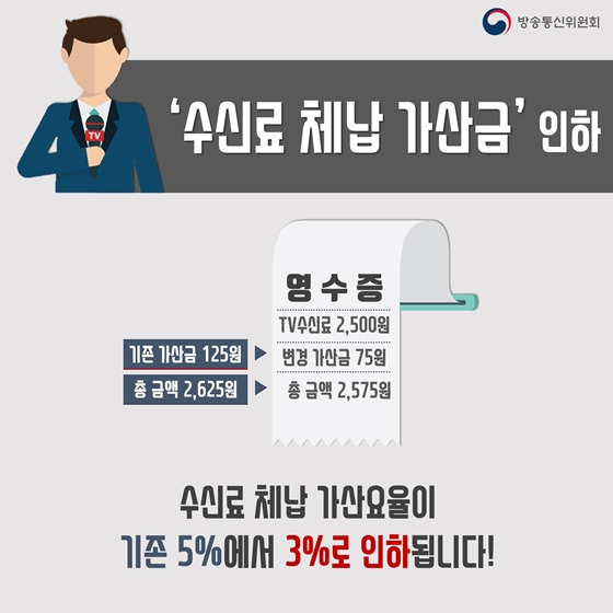 수신료 체납 가산금이 인하됩니다