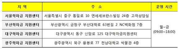 전국 학자금지원센터 위치.