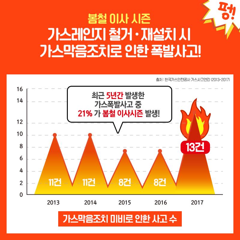 이사철 가스화재사고 조심 또 조심!