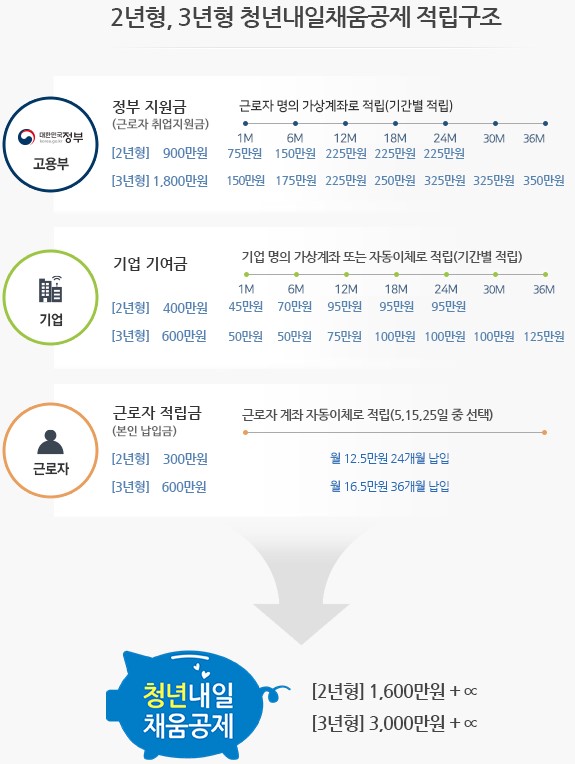 정부와 기업, 근로자가 함께 적립하는 청년내일채움공제는 2년형과 3년형을 선택할 수 있다