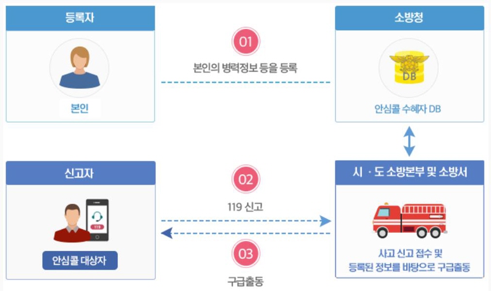 119안심콜 등록 절차가 자세히 안내 되어 누구나 쉽게 가입할 수 있다