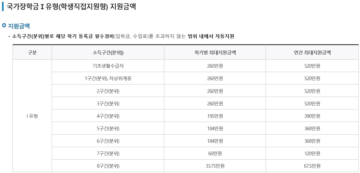 국가장학금 1유형은 소득수준과 연계하여 차등지급한다 