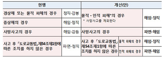 음주운전 교통사고에 대한 징계 양정 기준 비교.