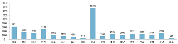 시·도별 주민신고 현황.