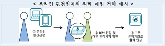 온라인 환전업자의 외화 매입 거래 예시