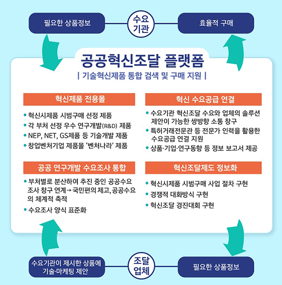 혁신조달플랫폼 개념도