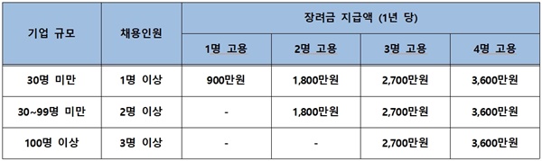 기업 규모와 고용 인원에 따른 지원금 액수