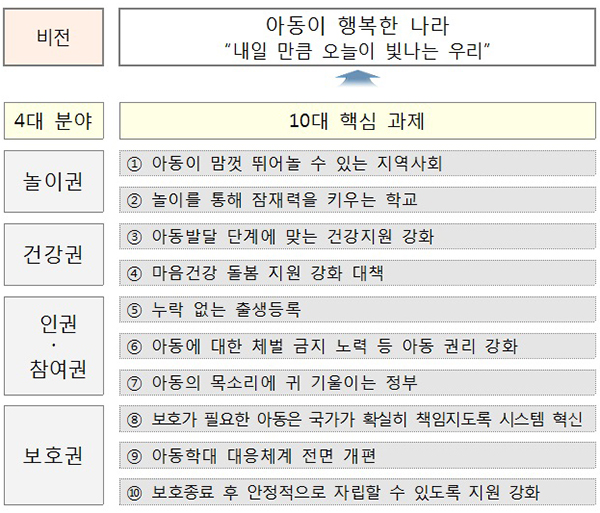 포용국가 아동정책 추진방향.