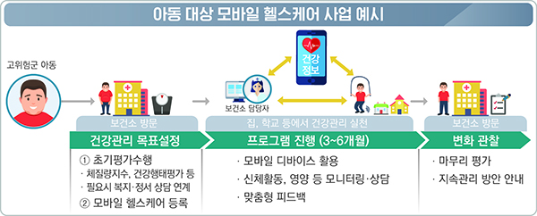아동 대상 모바일 헬스케어 사업 예시.
