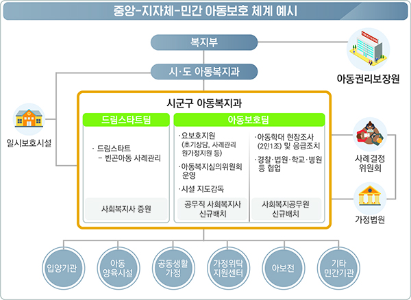 중앙-지자체-민간 아동보호 체계 예시. 