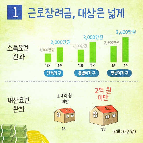 근로장려금이 이렇게 달라졌어요!