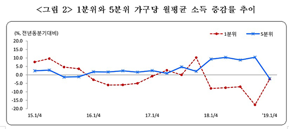 1분위와 5분위 가구당 월평균 소득 증감률 추이.