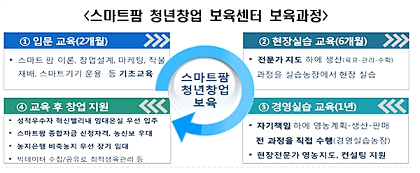 스마트팜 청년창업 보육센터 보육과정은 이러한 교육울 거친다, (출처=농림축산식품부)