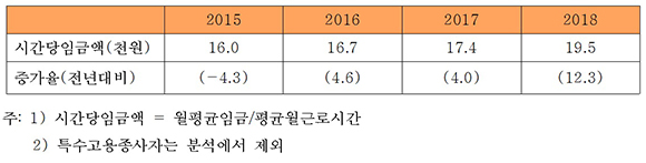 시간당 임금과 증감률 추이(천원, %) 