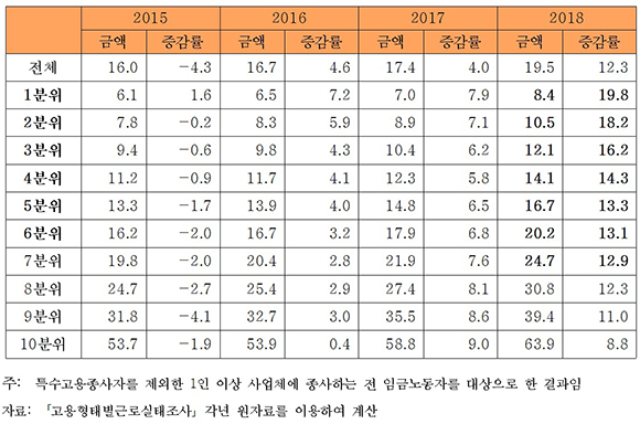 임금분위별 시간당 임금액 및 증가율 추이(천원, %)