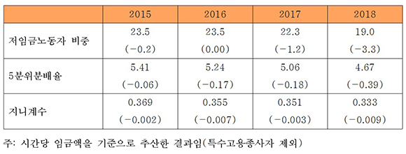 저임금노동자 비중과 중위임금 추이(%, %p, 배)