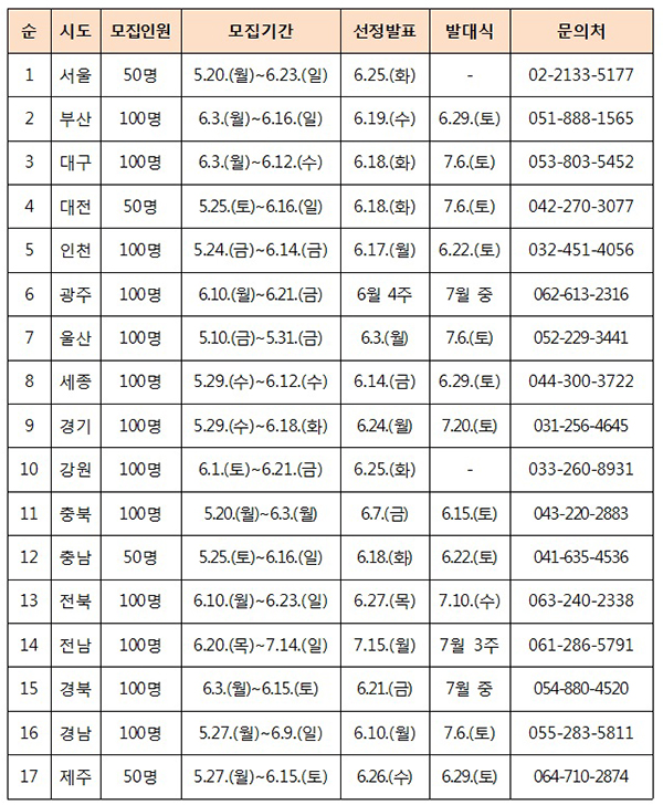 2019년 시·도별 100인의 아빠단 모집 일정.