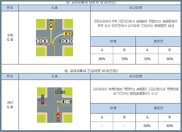 교차로에서 이륜차 사고가 변경되고 긴급차량 사고가 신설됐다.