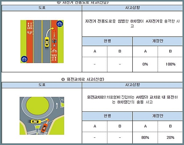 자전거 전용도로 사고와 회전교차로 사고에 대한 과실비율도 신설됐다.