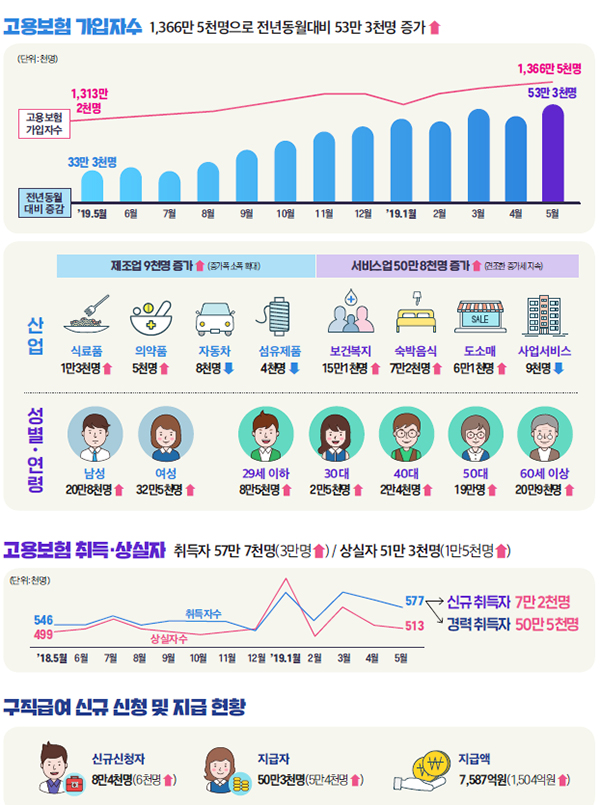 고용행정 통계로 본 2019년 5월 노동시장 동향.