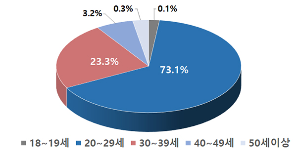 최종 합격자 연령별 현황. 