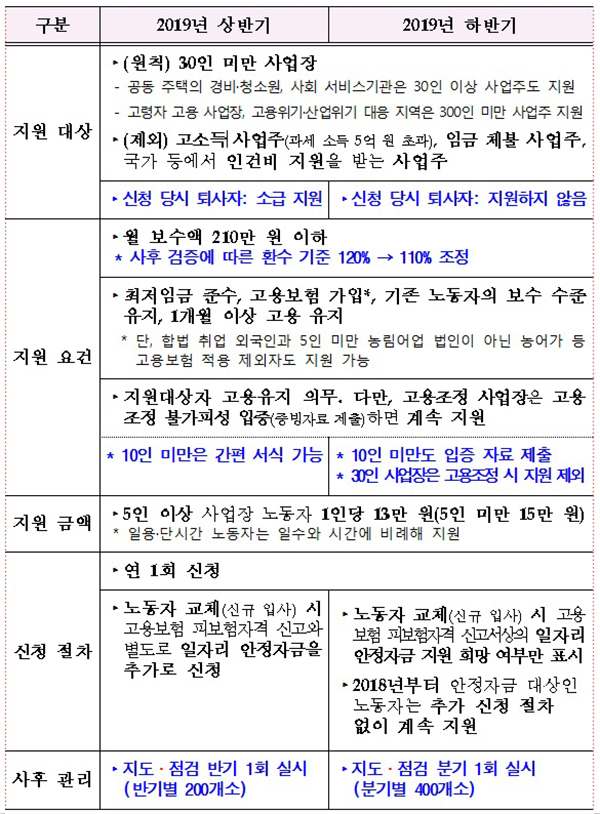 일자리 안정자금 하반기 주요 변경 사항.