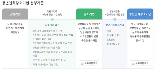 강소기업과 청년친화강소기업의 선정 기준