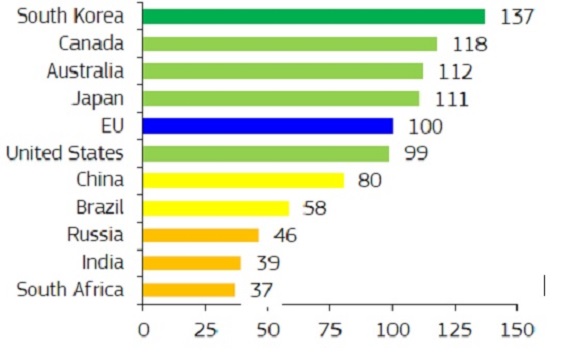 글로벌 경쟁국 혁신수준 비교. 출처: European Innovation Scoreboard 2019