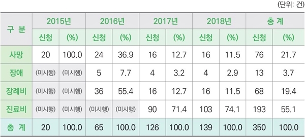 2019년 4월말 기준으로 총 400건에 대한 피해구제가 누적 접수되었는데요, 부작용 피해 접수는 지속적으로 증가 추세