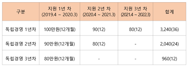 사업 대상자 정착지원금 지급 기준 표