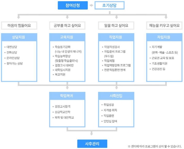 맞춤형 지원을 하는 꿈드림 사업 흐름도(마음이 힘들어요. 공부를 하고 싶어요. 일을 하고 싶어요. 재능을 키우고 싶어요)