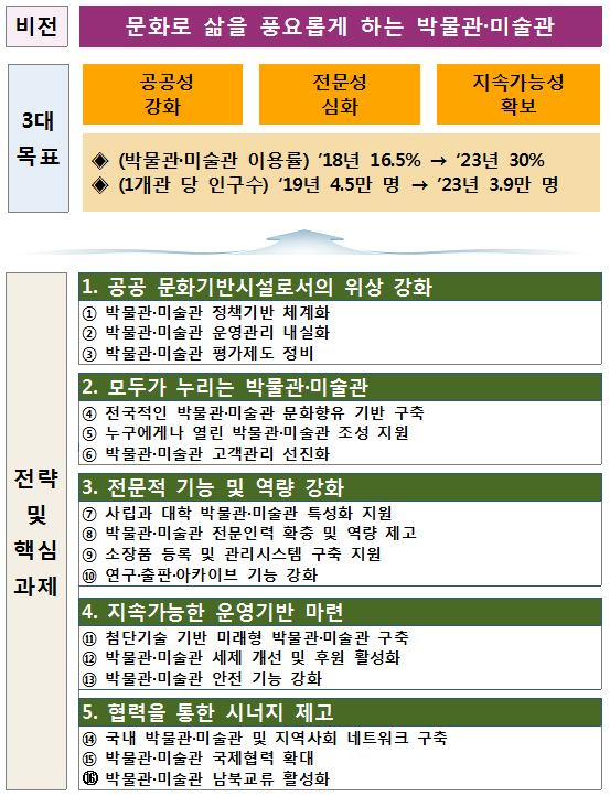 박물관·미술관 진흥 중장기계획(2019~2023)
