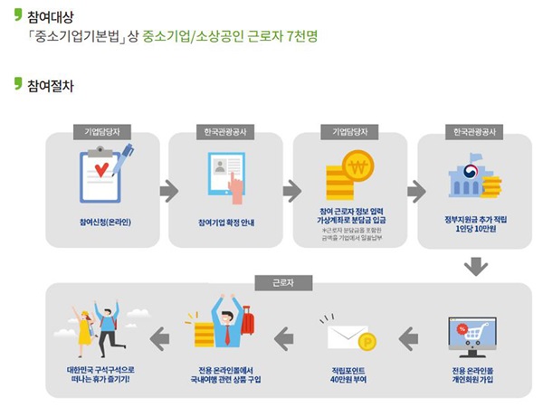 근로자휴가지원사업 참여대상과 참여절차