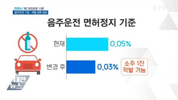 면허정지 처분을 받게 되는 혈중알코올농도 수치가 0.03%로 낮아졌다. 소주 한 잔만 마셔도 적발될 수 있는 수치이다.(출처=KTV)