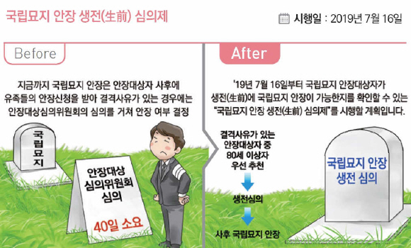 7월 16일부터 국립묘지 안장 생전(生前) 심의제가 시행된다. 