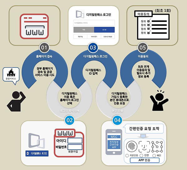 디지털원패스를 활용한 공공홈페이지 로그인 이용방법.
