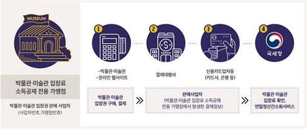 <박물관·미술관 입장료 확인 및 소득공제 처리 흐름도>