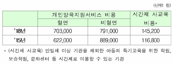 개인양육지원서비스 비용 및 시간제 사교육