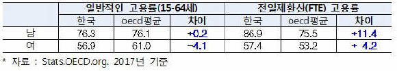 고용률과 전일제환산 고용률 비교(%, %p)
